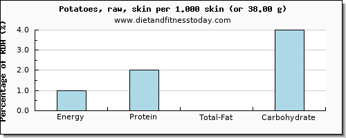 energy and nutritional content in calories in potatoes